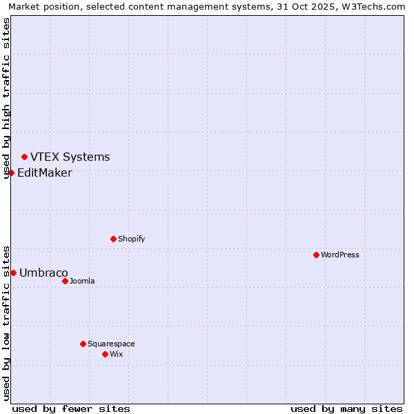 Market position of VTEX Systems vs. Umbraco vs. EditMaker