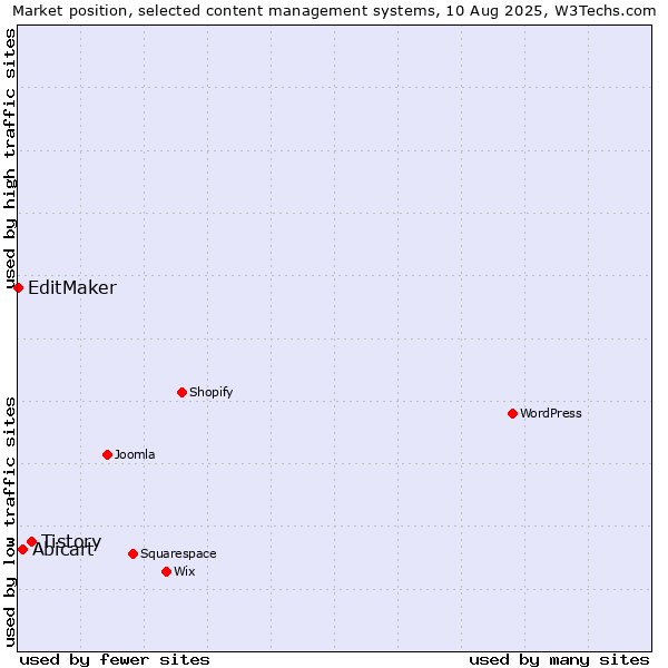 Market position of Tistory vs. Abicart vs. EditMaker