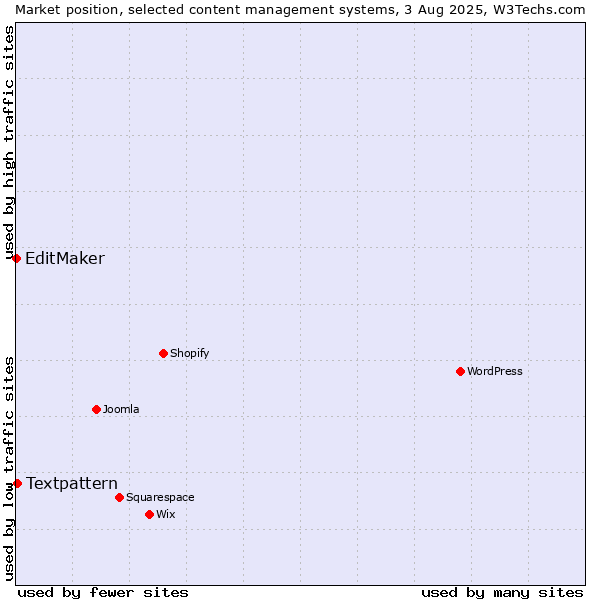Market position of Textpattern vs. EditMaker