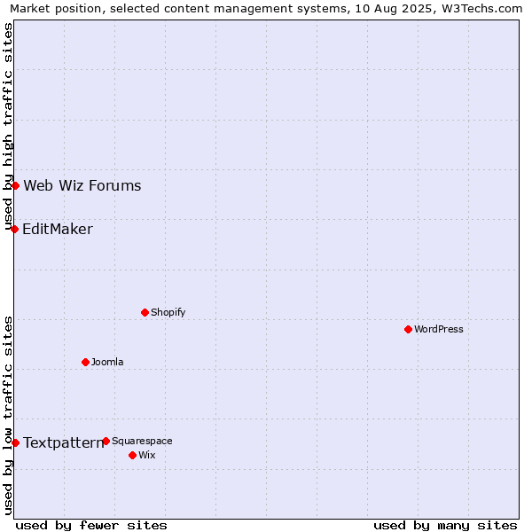 Market position of Textpattern vs. Web Wiz Forums vs. EditMaker