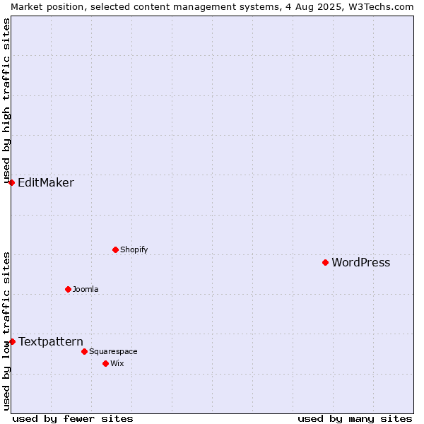 Market position of WordPress vs. Textpattern vs. EditMaker