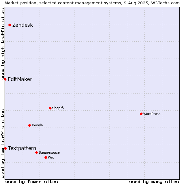 Market position of Zendesk vs. Textpattern vs. EditMaker