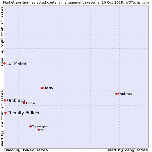 Market position of Themify Builder vs. Umbraco vs. EditMaker