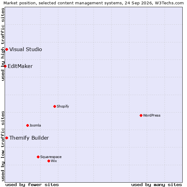 Market position of Visual Studio vs. Themify Builder vs. EditMaker