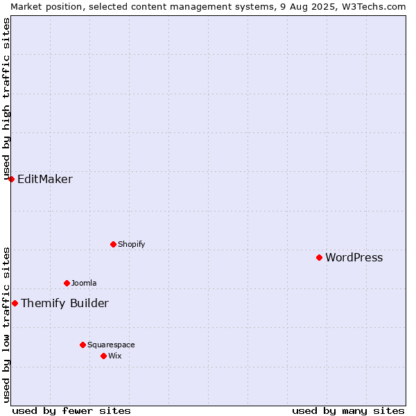 Market position of WordPress vs. Themify Builder vs. EditMaker