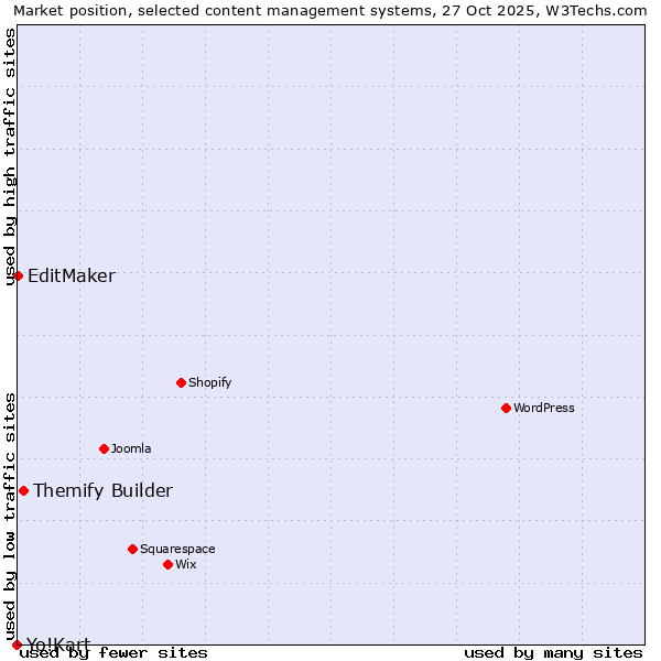 Market position of Themify Builder vs. EditMaker vs. Yo!Kart