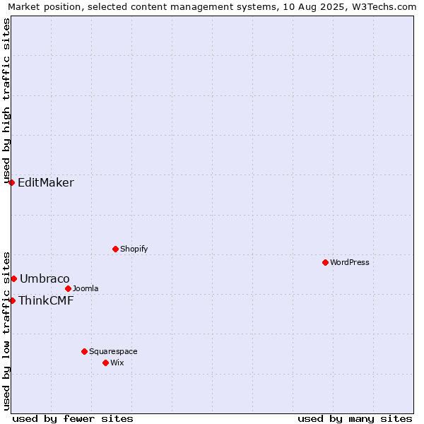 Market position of Umbraco vs. ThinkCMF vs. EditMaker