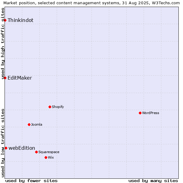 Market position of webEdition vs. Thinkindot vs. EditMaker