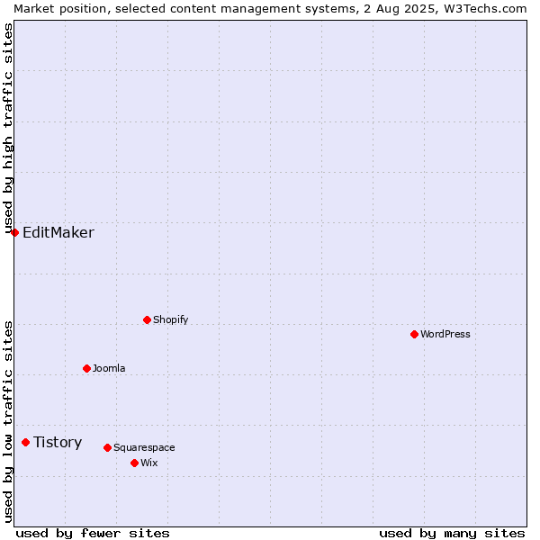 Market position of Tistory vs. EditMaker