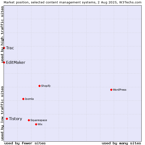 Market position of Tistory vs. Trac vs. EditMaker