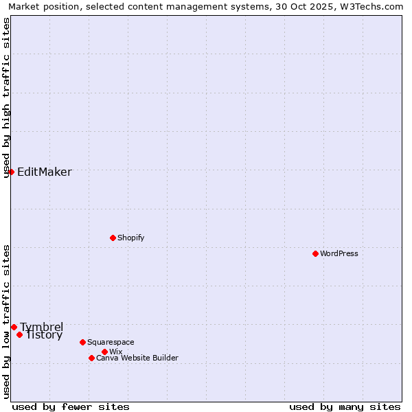 Market position of Tistory vs. Tymbrel vs. EditMaker