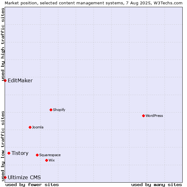 Market position of Tistory vs. EditMaker vs. Ultimize CMS