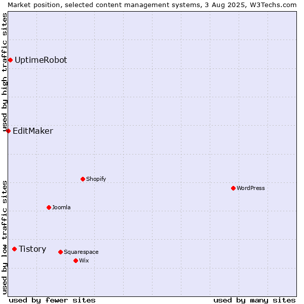 Market position of Tistory vs. UptimeRobot vs. EditMaker