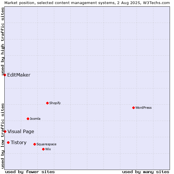 Market position of Tistory vs. Visual Page vs. EditMaker