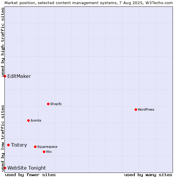 Market position of Tistory vs. EditMaker vs. WebSite Tonight