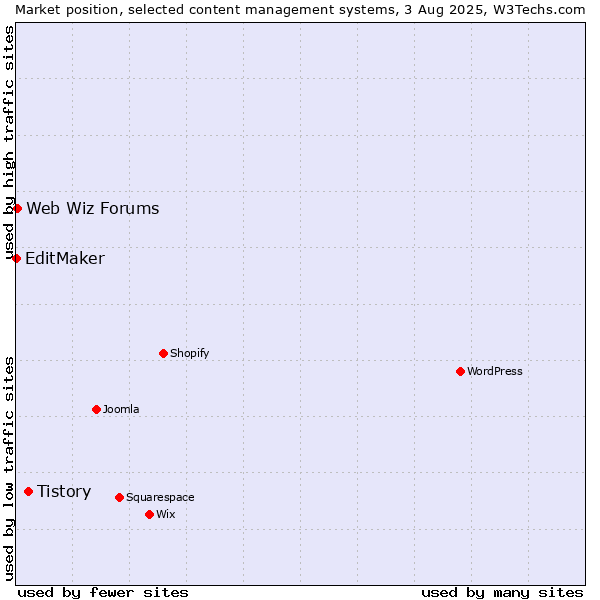 Market position of Tistory vs. Web Wiz Forums vs. EditMaker