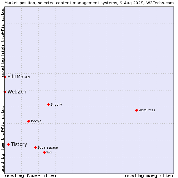 Market position of Tistory vs. EditMaker vs. WebZen
