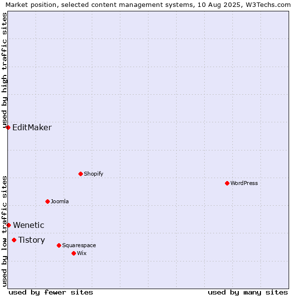 Market position of Tistory vs. Wenetic vs. EditMaker