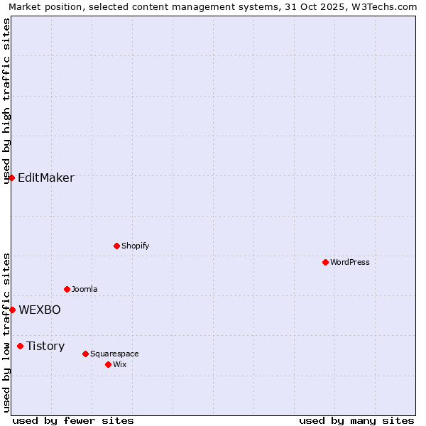 Market position of Tistory vs. WEXBO vs. EditMaker