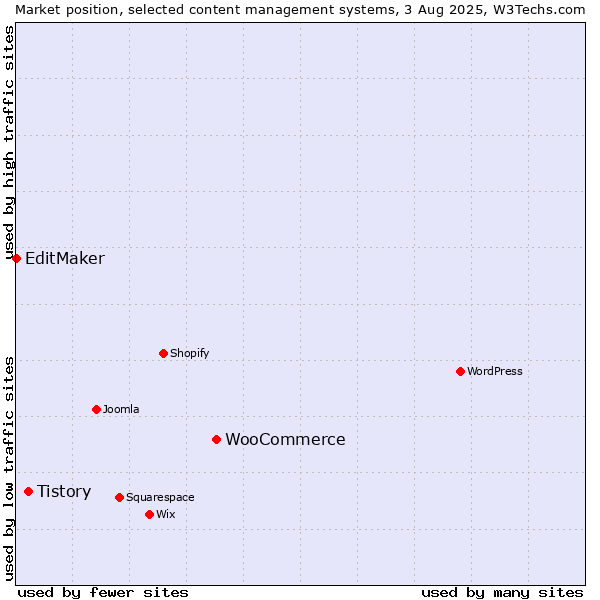 Market position of WooCommerce vs. Tistory vs. EditMaker