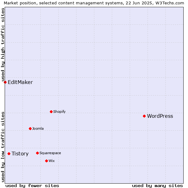Market position of WordPress vs. Tistory vs. EditMaker