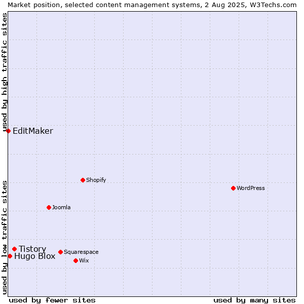 Market position of Tistory vs. Hugo Blox vs. EditMaker