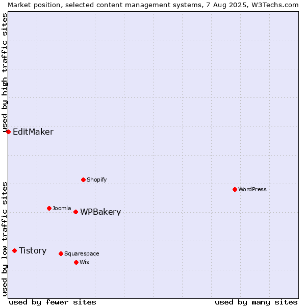 Market position of WPBakery vs. Tistory vs. EditMaker