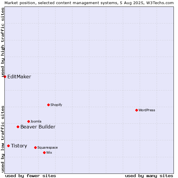 Market position of Beaver Builder vs. Tistory vs. EditMaker