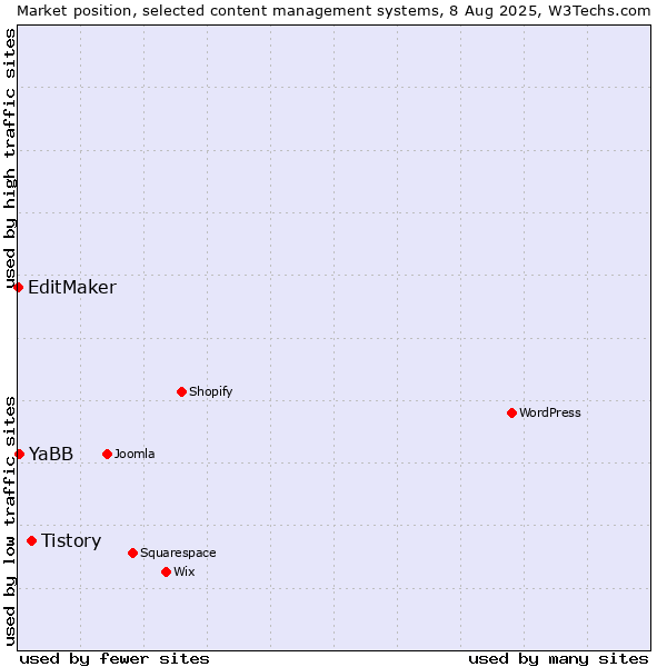 Market position of Tistory vs. YaBB vs. EditMaker