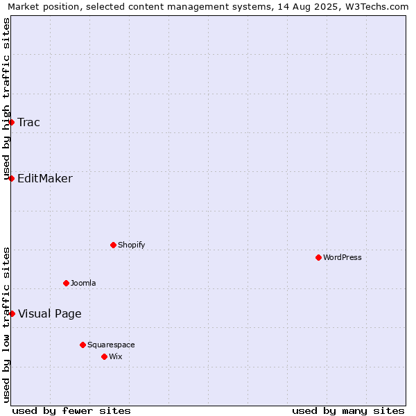 Market position of Visual Page vs. EditMaker vs. Trac