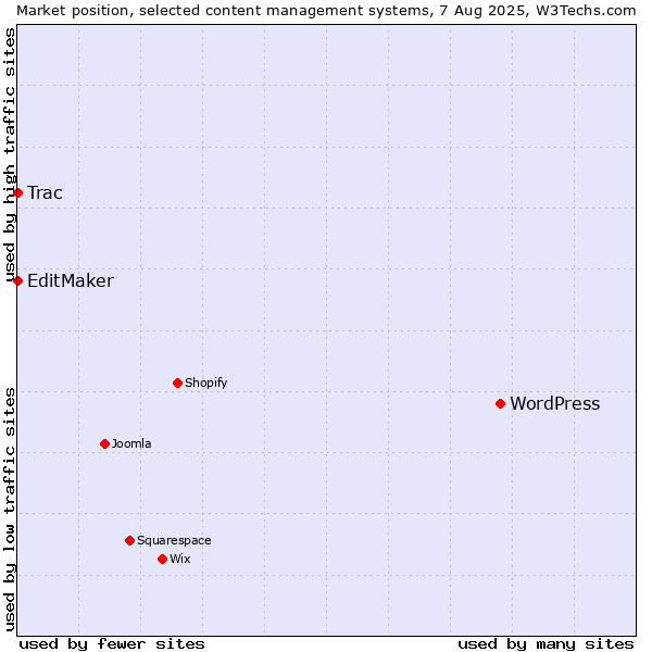 Market position of WordPress vs. EditMaker vs. Trac