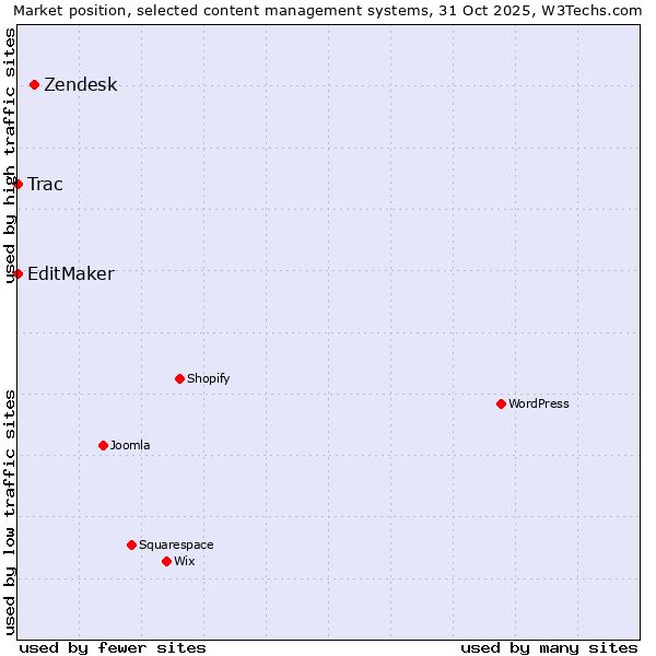 Market position of Zendesk vs. EditMaker vs. Trac