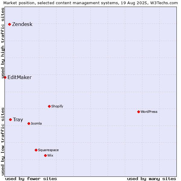 Market position of Tray vs. Zendesk vs. EditMaker