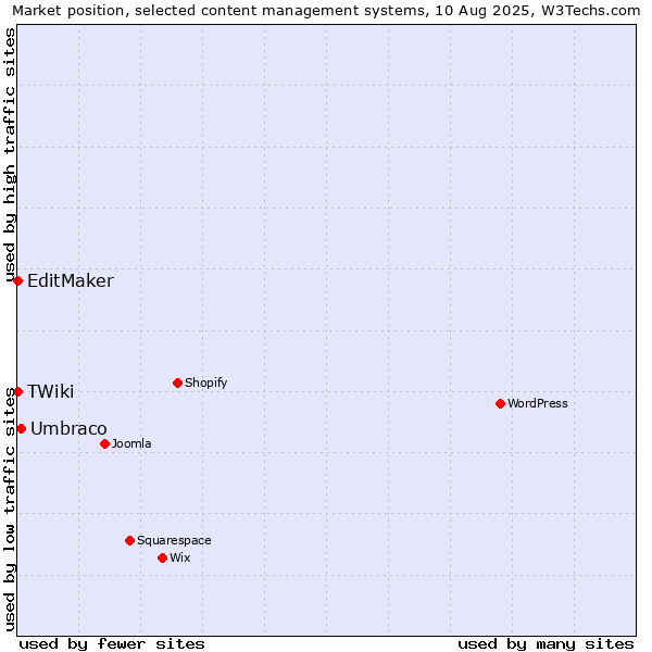 Market position of Umbraco vs. EditMaker vs. TWiki