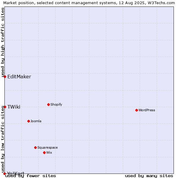 Market position of EditMaker vs. TWiki vs. Yo!Kart