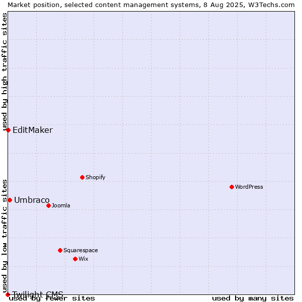 Market position of Umbraco vs. EditMaker vs. Twilight CMS