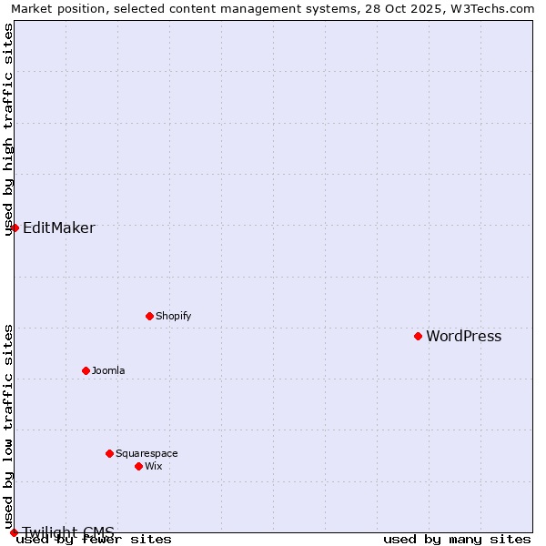 Market position of WordPress vs. EditMaker vs. Twilight CMS