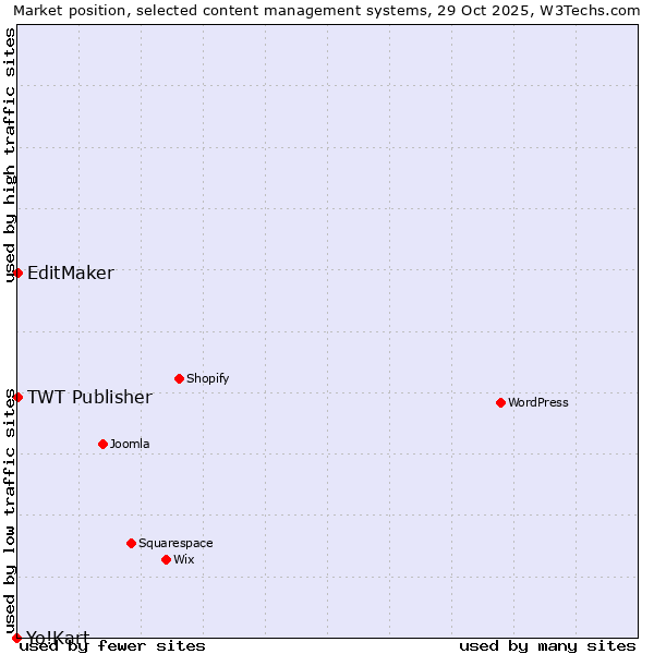 Market position of TWT Publisher vs. EditMaker vs. Yo!Kart