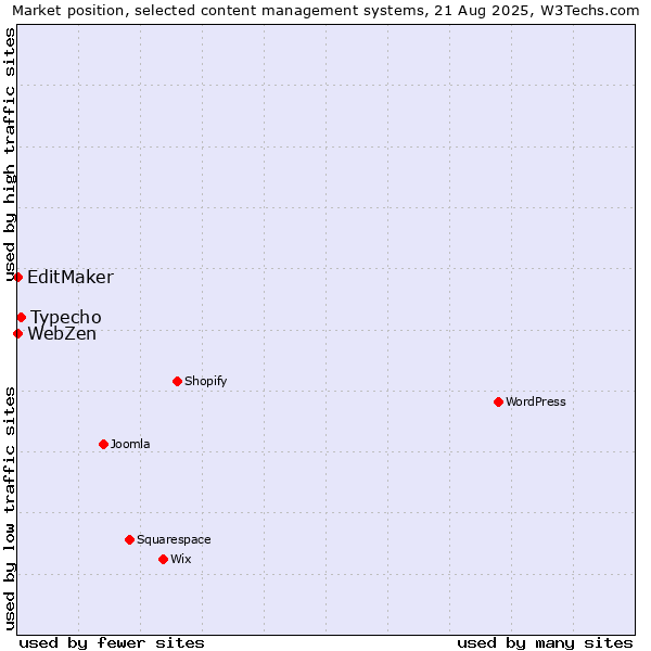 Market position of Typecho vs. EditMaker vs. WebZen
