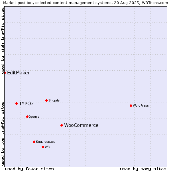 Market position of WooCommerce vs. TYPO3 vs. EditMaker