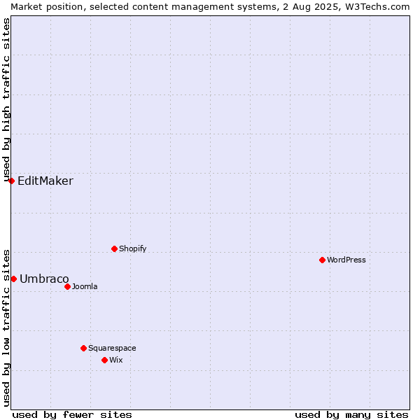Market position of Umbraco vs. EditMaker