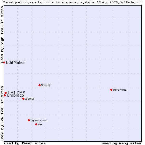 Market position of UMI.CMS vs. Umbraco vs. EditMaker