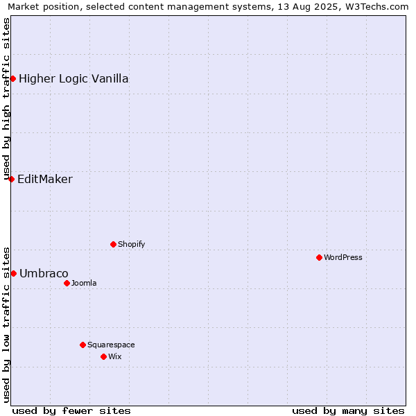 Market position of Umbraco vs. Higher Logic Vanilla vs. EditMaker