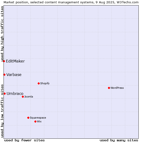 Market position of Umbraco vs. Varbase vs. EditMaker
