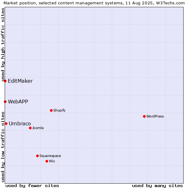 Market position of Umbraco vs. EditMaker vs. WebAPP