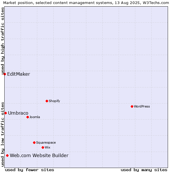 Market position of Web.com Website Builder vs. Umbraco vs. EditMaker