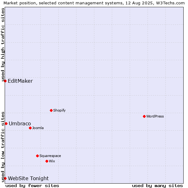 Market position of Umbraco vs. EditMaker vs. WebSite Tonight