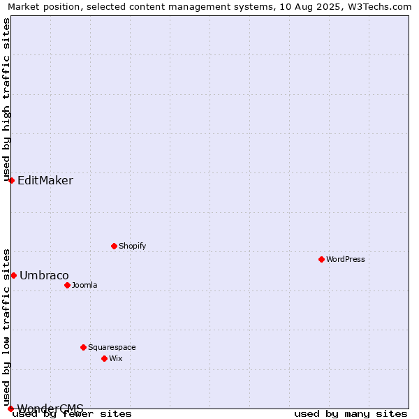Market position of Umbraco vs. EditMaker vs. WonderCMS
