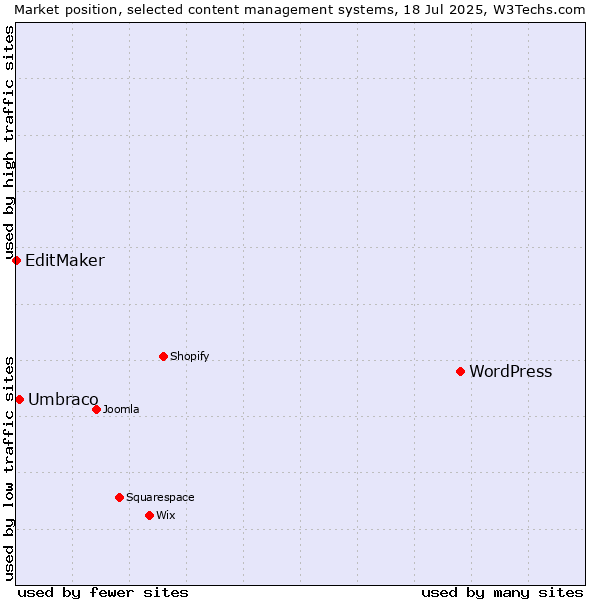Market position of WordPress vs. Umbraco vs. EditMaker