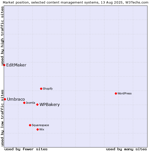 Market position of WPBakery vs. Umbraco vs. EditMaker